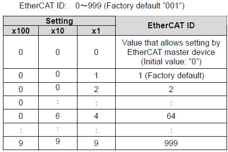 3 Check that EtherCAT ID is set as follows: x100: 0 x10: 0