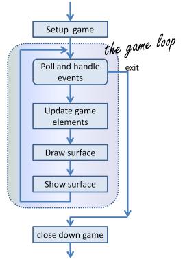 In every game, in the setup section we ll create a window, load and prepare some content, and then enter the game loop. The game loop continuously does four main things: it polls for events i.e. asks