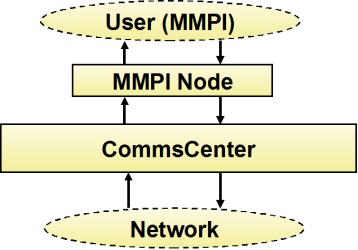 Mobile Message Passing using a Scatternet Framework 53 devices. In a parallel computing system in general one can achieve faster computation by throwing more processors at the problem.