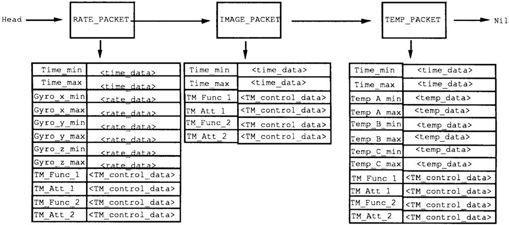 Figure 4. An example of a TM Action Linked List. In this case, operations for three packet types have been specified.