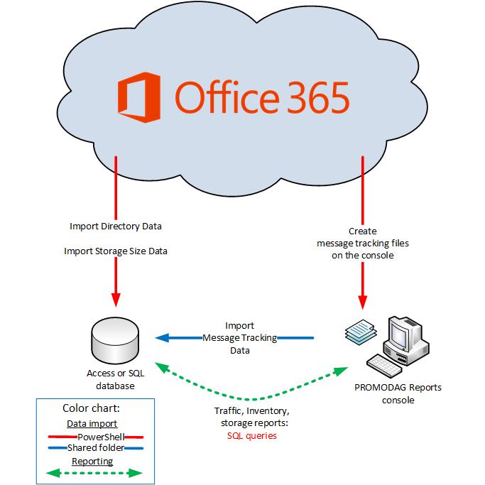6 Getting started with Promodag Reports Office 365 environments: schematic system layout Chapter 1 - Prerequisites A - Microsoft Exchange Server requirements Promodag Reports supports Microsoft
