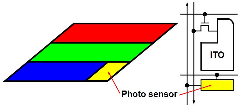 In-Cell Light-Sensing Principle Source: DisplaySearch Photo-sensor in each pixel or group of pixels Visible-light sensor sees shadow of finger in bright light or reflection of backlight on finger in
