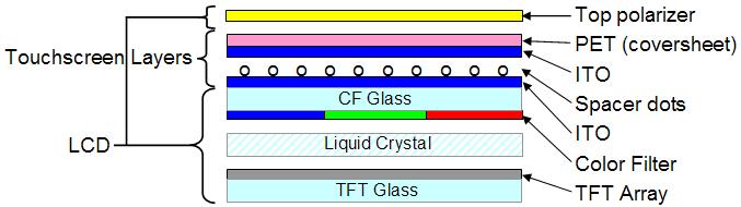 On-Cell Analog Resistive Principle Source: Author Analog resistive touch-screen added on top of the color filter glass, under the top polarizer Same function as standard analog