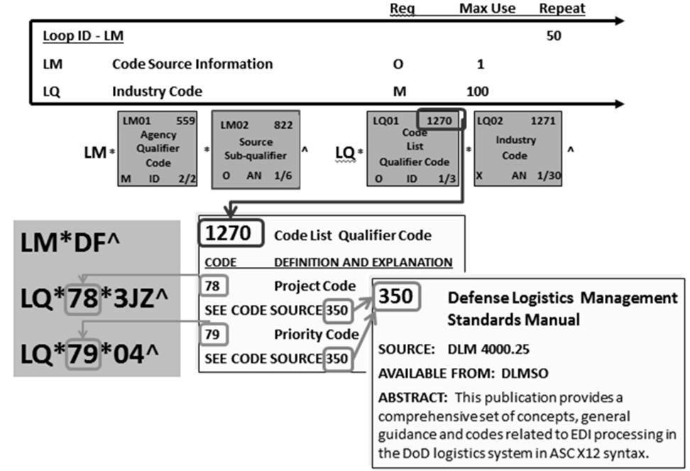 LM Loop Module 2 49 Segment Loop Paragraph Hierarchical Level Loops HL Hierarchical Level To identify dependencies among, and the content of, hierarchically related groups of data segments.