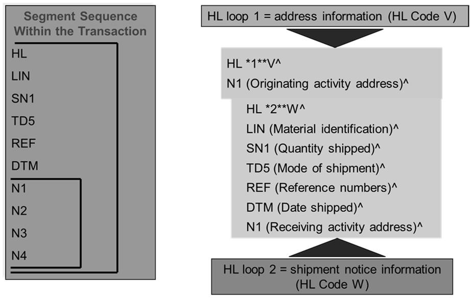 Hierarchical Level Loops Module 2 51 Segment Loop Paragraph Standard File Structure Interchange Functional
