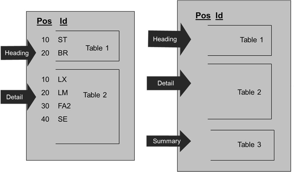 Transaction Set Table Diagram Identifies the purpose of the transaction set Identifies all the segments which comprise the transaction set in sequence by position number Identifies the structure of