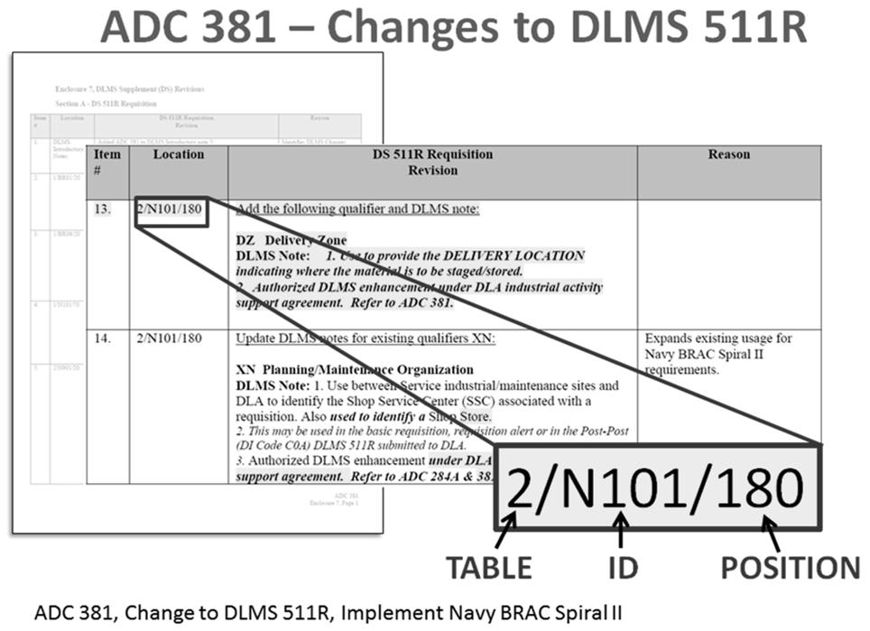 Module 2 61 Transaction Set Written Document EDI Document Structure The MILS Fixed Format