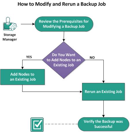 How to Modify and Rerun a Backup Job How to Modify and Rerun a Backup Job If you have already created a job for a node, you can modify it and rerun the job multiple times.