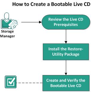 How to Create a Bootable Live CD How to Create a Bootable Live CD As a storage manager, you can create a bootable Live CD.