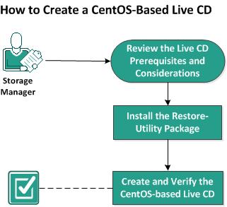 How to Create a CentOS-Based Live CD Perform the following tasks to create a CentOS-based Live CD: Review the Live CD Prerequisites and
