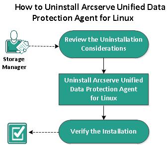 How to Uninstall Arcserve UDP Agent (Linux) How to Uninstall Arcserve UDP Agent (Linux) Uninstall Arcserve UDP Agent (Linux) from the Linux Backup Server to stop protecting all your nodes.