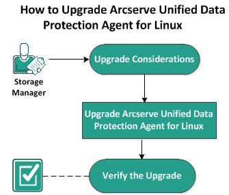How to Upgrade Arcserve UDP Agent (Linux) How to Upgrade Arcserve UDP Agent (Linux) Upgrade Arcserve UDP Agent (Linux) to the next release to avail several modifications and enhancements on the