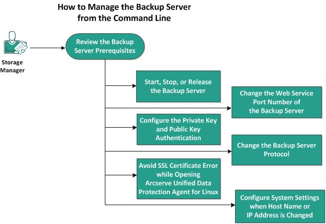 How to Manage the Linux Backup Server from the Command Line How to Manage the Linux Backup Server from the Command Line The Linux Backup Server performs all the processing tasks of Arcserve UDP Agent