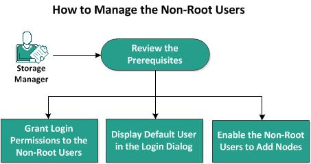 How to Manage the Non-Root Users How to Manage the Non-Root Users You can manage all your non-root users that access Arcserve UDP Agent (Linux) and can define the permissions for the non-root users