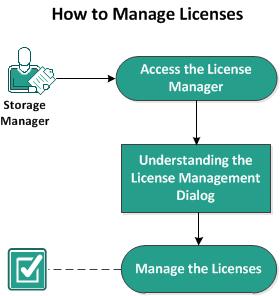 How to Manage the Licenses How to Manage the Licenses Arcserve UDP Agent (Linux) requires you to license your product to receive authorized and uninterrupted access to the related components.