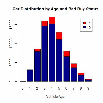 Bar Plots Stacked Bar Charts are sometimes wanted to show distributions of data > ## Stacked Bar Charts > cars = read.csv("http://biostat.jhsph.edu/~ajaffe/files/kagglecarauction.csv",as.