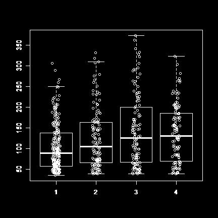 Boxplots, revisited These are one of my favorite plots. They are way more informative than the barchart + antenna.