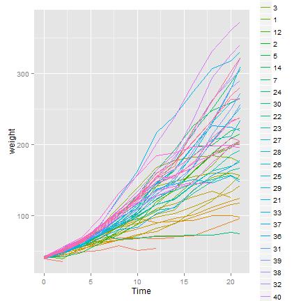 Spaghetti plot We can make a spaghetti plot by telling ggplot we want a "line", and each line is