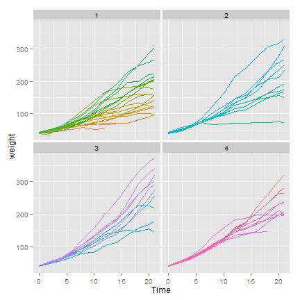 Spaghetti plot: Facets We can turn off the legend (referred to a "guide" in ggplot2).