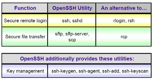 What is OpenSSH A secure protocol that provides: Authentication both client and server Data Privacy including Userid/password Data Integrity Authorization regulates access control to accounts
