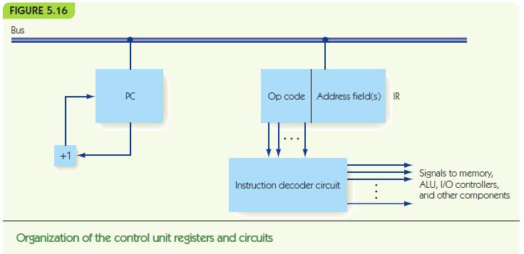 counter (PC) register: holds address of next instruction Instruction register (IR): holds encoding of current instruction Instruction decoder circuit