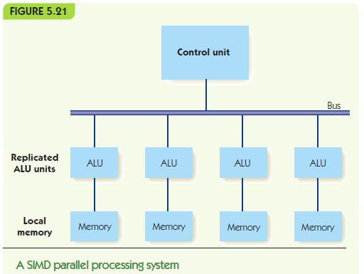Non-Von Neumann Architectures (continued) Non-Von Neumann architectures: Other ways to organize computers Most are experimental/theoretical, ECEPT parallel processing Parallel processing: Use many