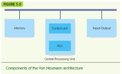 The Components of a Computer System Von Neumann architecture Foundation for nearly all modern computers Characteristics: Central Processing Unit (CPU) memory input/output arithmetic/logic unit