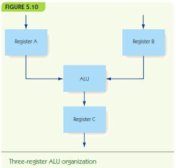 to Computer Science, 6th Edition, modified by SJF, fall2012 32 The Components of a Computer System The Arithmetic/Logic Unit ALU is part of central processing unit (CPU) Contains circuits for
