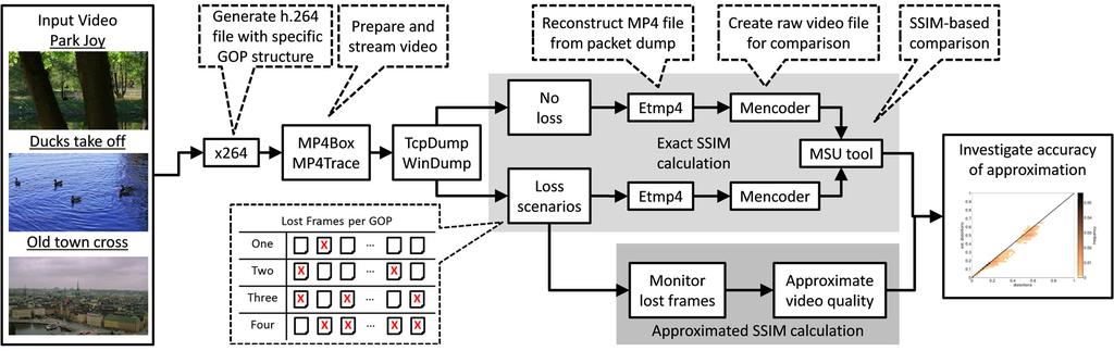 Evaluation of Video Quality Monitoring 3 Fig.. Flow chart showing the different steps during the evaluation 3.