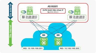Figure 16. BGW with site-internal topology The configuration for a BGW with a site-internal OSPF underlay is shown here. version 7.