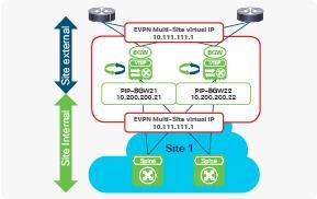 Verification and show commands After you set up a VXLAN BGP EVPN Multi-Site environment, you need the tools necessary to verify the current state.
