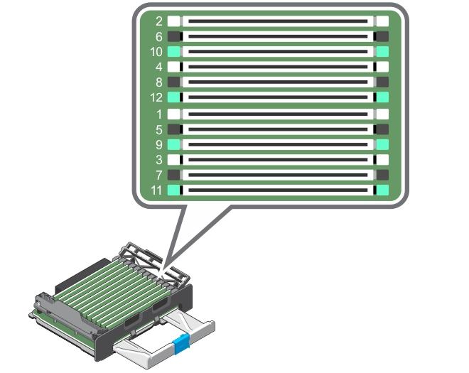 The system memory contains 96 memory sockets organized into eight memory risers, split into four sets of two risers per processor. Each memory riser has: 12 DIMM sockets arranged into four channels.