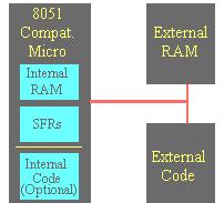 2.5 Types of Memory: The 8051 has three very general types of memory. To effectively program the 8051 it is necessary to have a basic understanding of these memory types. 2.5.1 On-Chip Memory refers to any memory (Code, RAM, or other) that physically exists on the microcontroller itself.