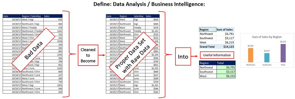 Define Data Analysis / Business Intelligence: Convert the raw data in