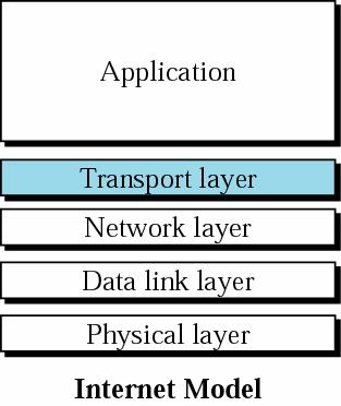 Trns Lyer Appliction--Appliction Delivery (Process--Process Delivery) Appliction: Web Trns Client Appliction: Web browser The The trns trns lyer lyer provides provides nd nd mnges mnges