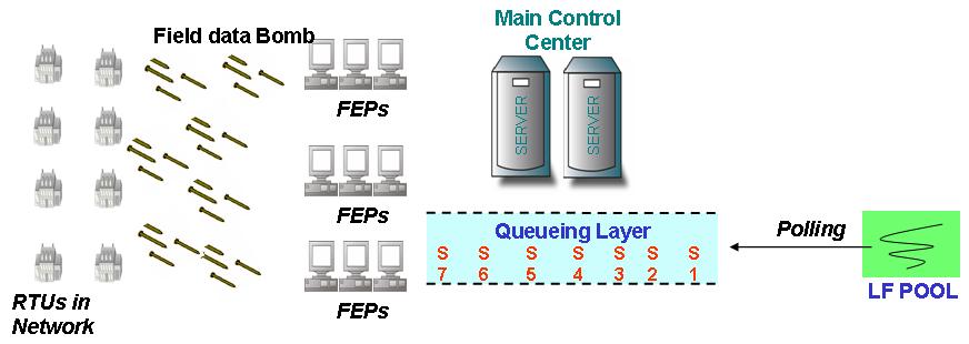 In the main discourse, data collection site, the Queuing Layer, is explained, and describes the technology of processing data by using multi-thread technology as well as ensuing problems.