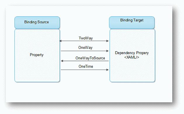The diagram above attempts to explain the databinding mode or communication way to communicate between the target to the source in XAML.