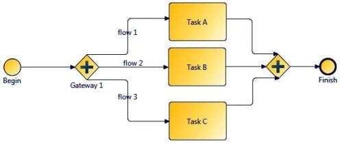 Gateway 1 has multiple Output sequence flows. Given the information provided in the exhibit, in what order will the flows be processed? A. flow 1, flow2, thenflow3 B.
