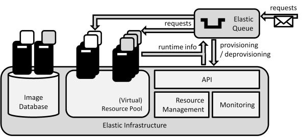Elastic queue! The elastic queue can contain different message types that are handled by different components! It determines the number of computing nodes to be provisioned based on queue content!