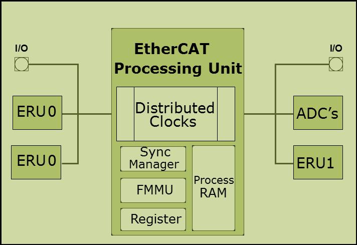 ECAT Multiple on chip trigger connection Input of Latch signals can be generated by both ERU and pins ERUs combine combinatorial signal