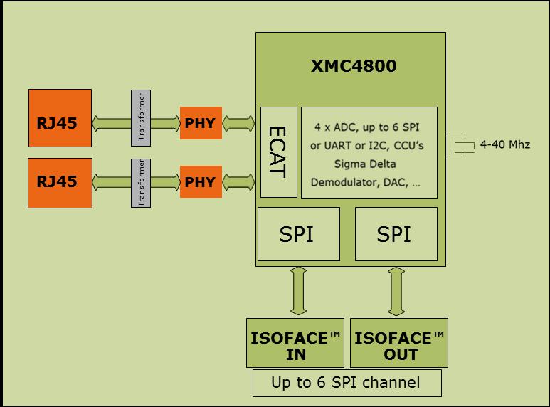 Transformer Transformer Application example Isolated intelligent I/O s Overview RJ45 RJ45 ECAT SPI ISOFACE TM IN XMC4800 SPI ISOFACE TM OUT Up to 6 SPI channel EtherCAT is one of the Industrial