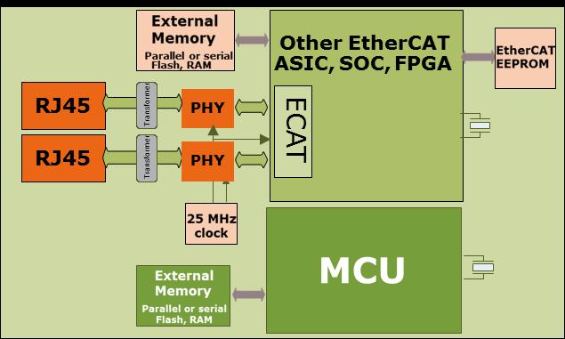 FPGA ASIC s need a micro FPGA need external memory's and are in big BGA RJ45 RJ45