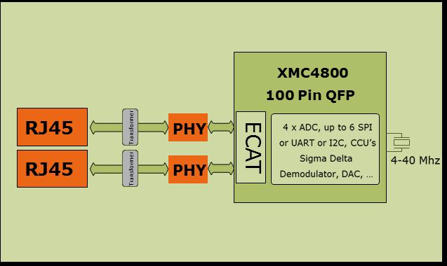 that in a 100 QFP No external components needed XMC4800 100 Pin QFP Easy to be