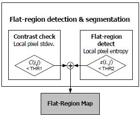 Process of flat-region detection & segmentation