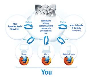 8. Sync Mobile and Desktop Browsing Weave Sync is an add-on that lets you take your Firefox everywhere.