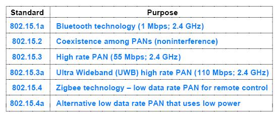 PAN Technologies and Standards IEEE has assigned the number 802.