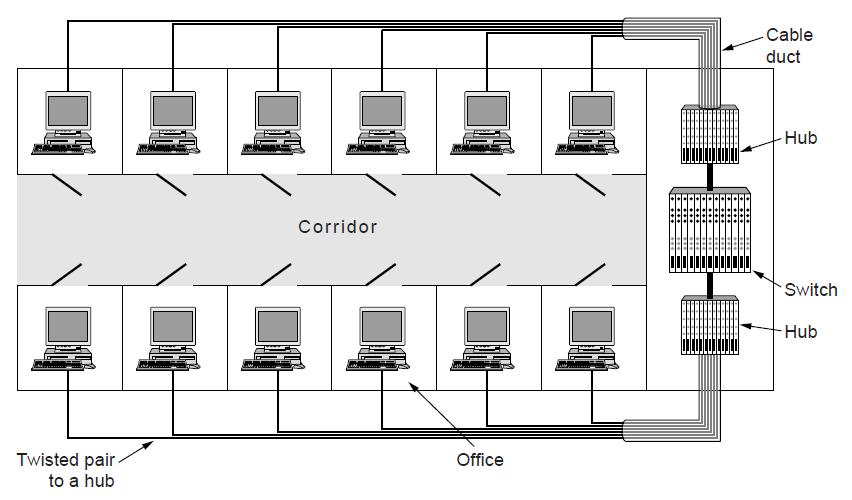 Uses of Bridges Common setup is a building with centralized wiring Bridges