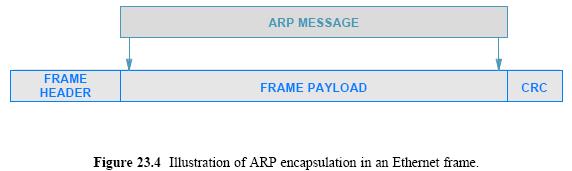 ARP Encapsulation When it travels across a physical network an ARP message is encapsulated in a hardware frame An