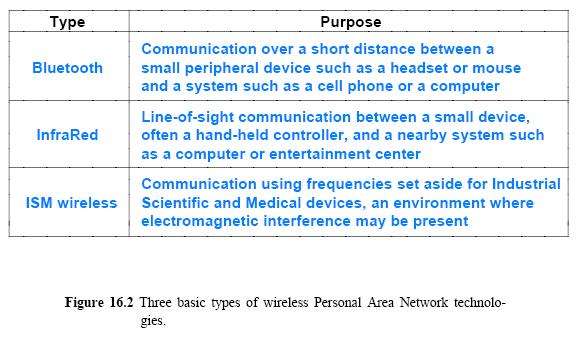 Personal Area Networks