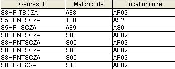 Result Codes Displaying Result Codes and Matching Details To view detailed information on a the result code and matching details, double-click the candidate s result code in the Georesult column of